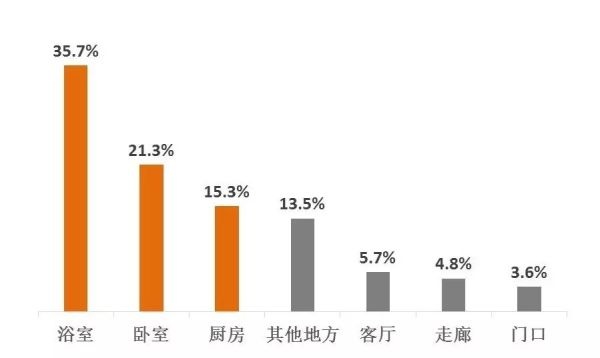 老人易滑倒區(qū)域